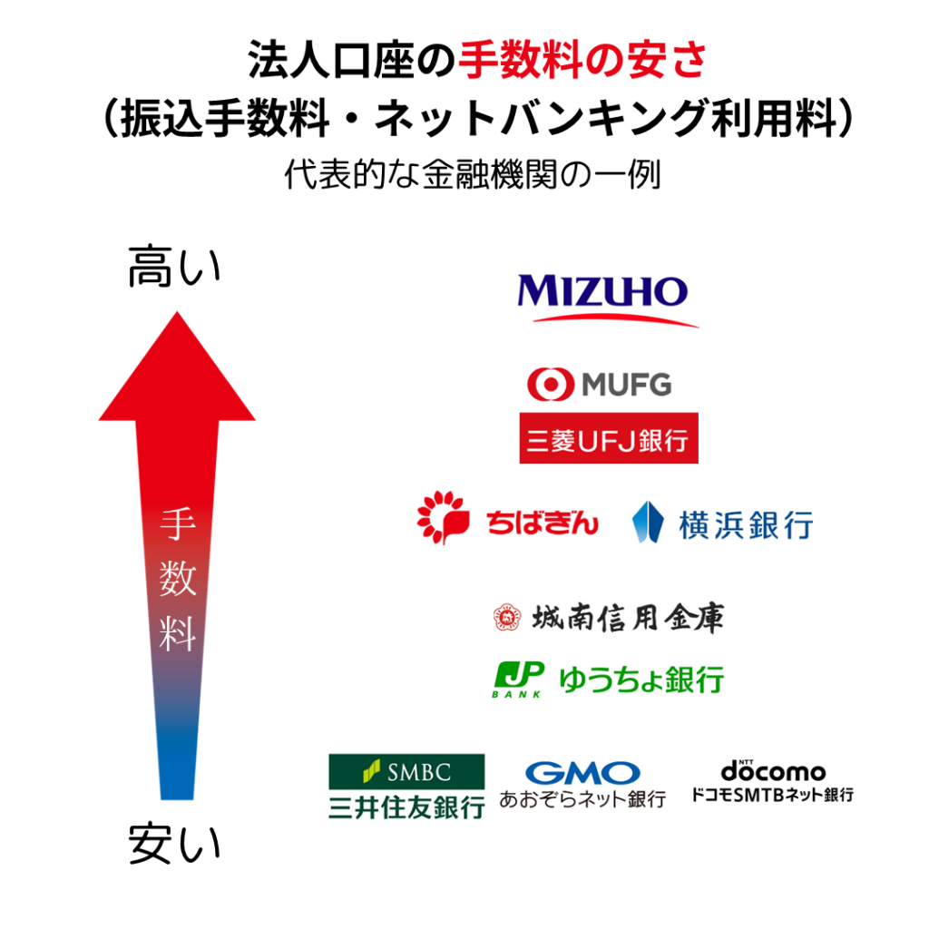 法人口座の手数料比較