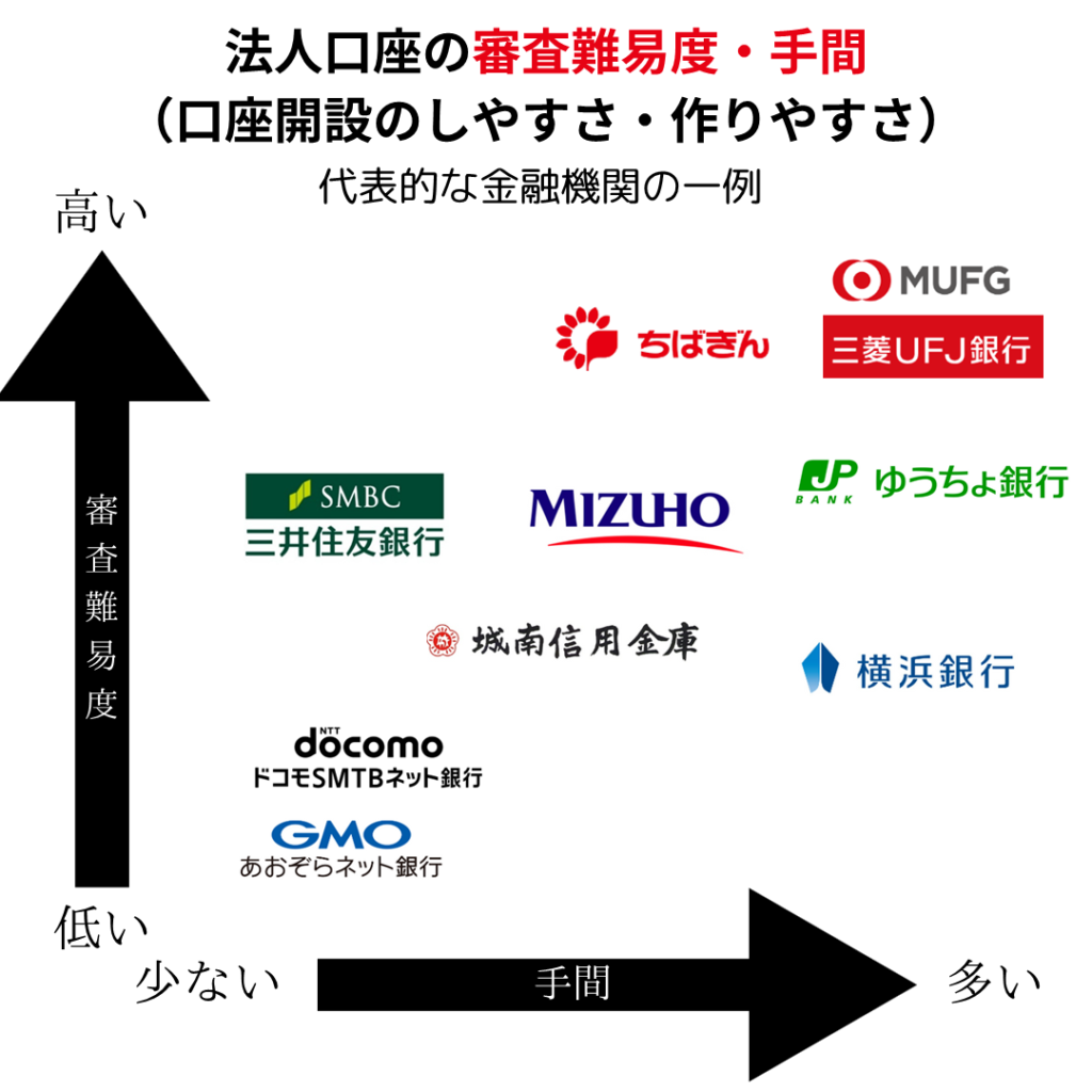 法人口座の審査難易度・手間のポジショニング