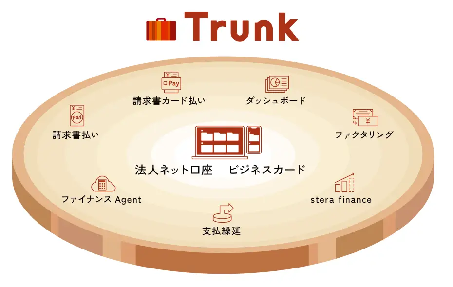 三井住友銀行の法a人口座「Trunk」