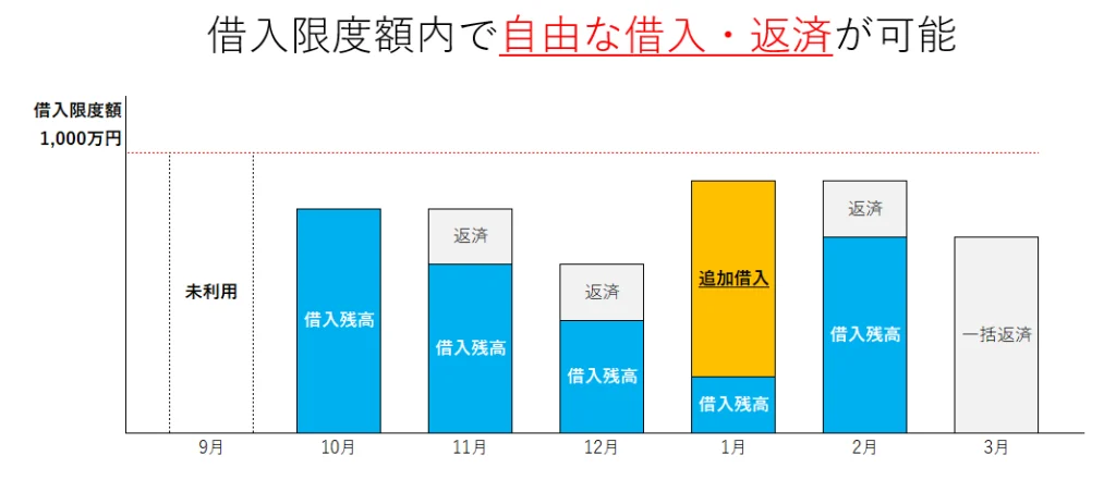 借入限度額内で自由な借入・返済が可能