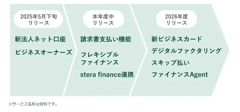 Trunkのロードマップ