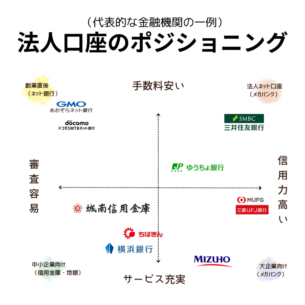 法人口座のポジショニング