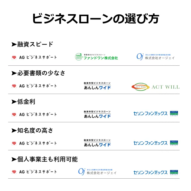 ビジネスローンの選び方
